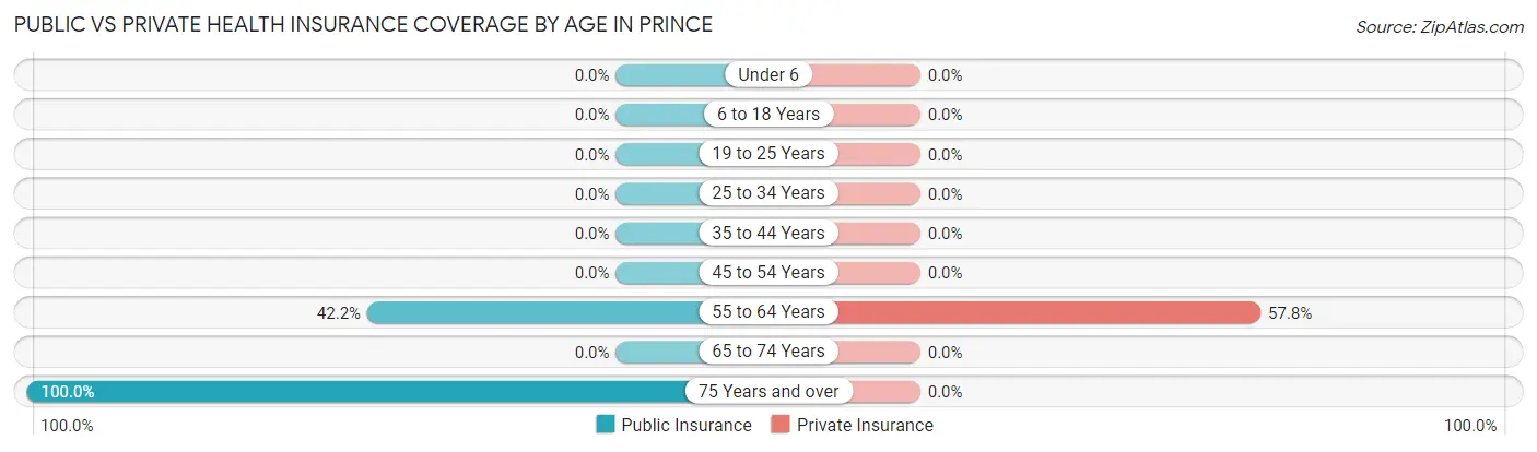 Public vs Private Health Insurance Coverage by Age in Prince