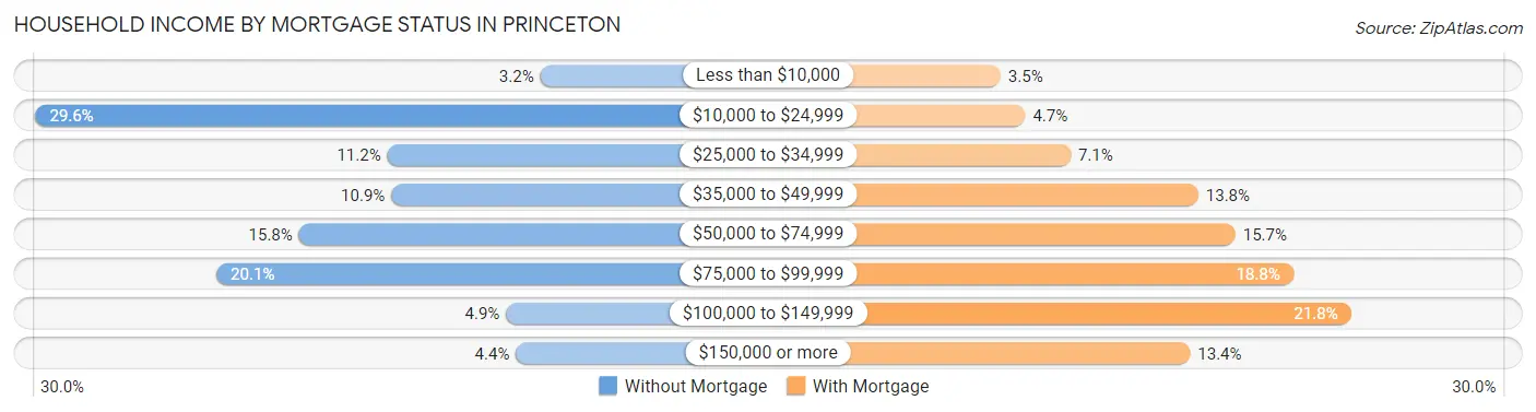 Household Income by Mortgage Status in Princeton