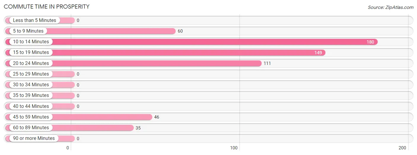 Commute Time in Prosperity