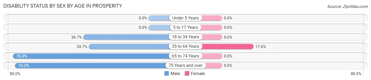 Disability Status by Sex by Age in Prosperity