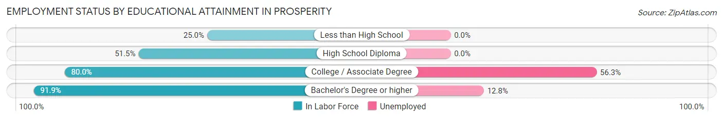 Employment Status by Educational Attainment in Prosperity