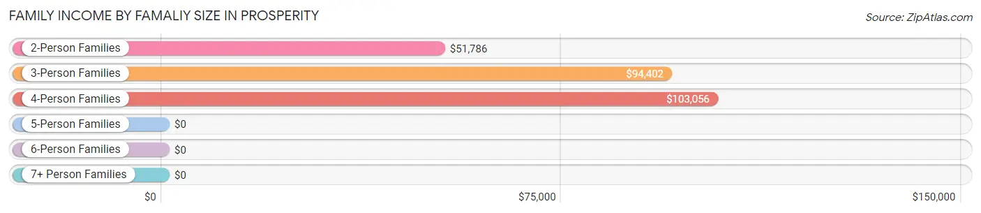 Family Income by Famaliy Size in Prosperity