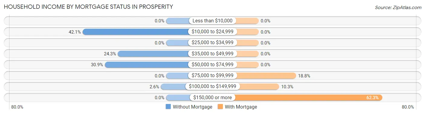 Household Income by Mortgage Status in Prosperity