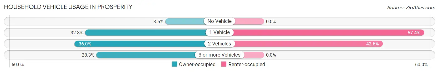 Household Vehicle Usage in Prosperity
