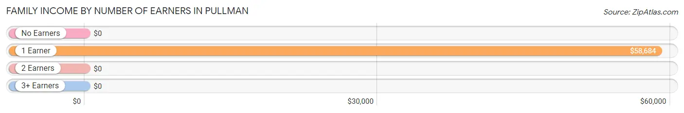 Family Income by Number of Earners in Pullman