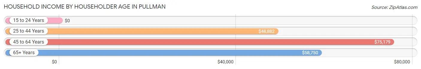 Household Income by Householder Age in Pullman