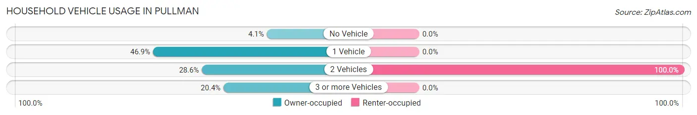 Household Vehicle Usage in Pullman