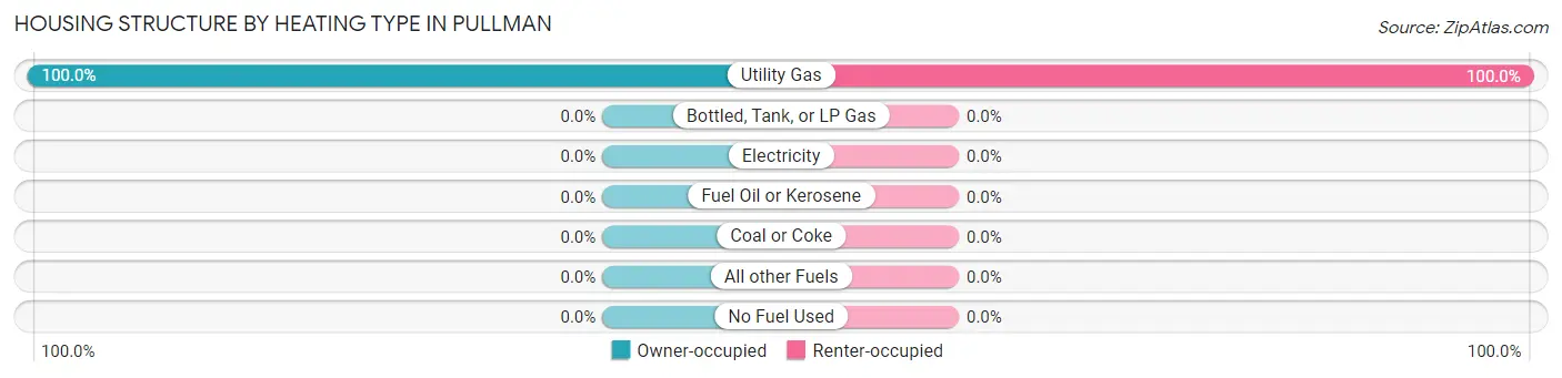 Housing Structure by Heating Type in Pullman