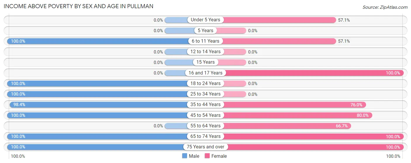 Income Above Poverty by Sex and Age in Pullman