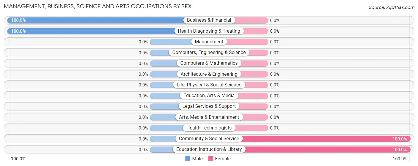 Management, Business, Science and Arts Occupations by Sex in Pullman