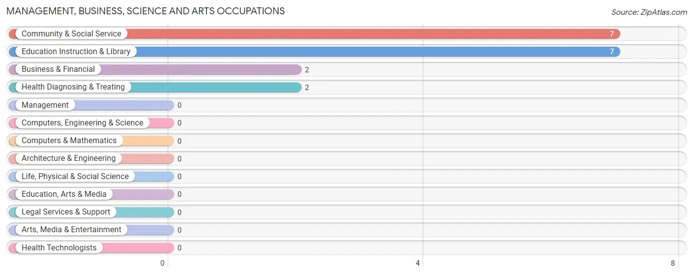 Management, Business, Science and Arts Occupations in Pullman