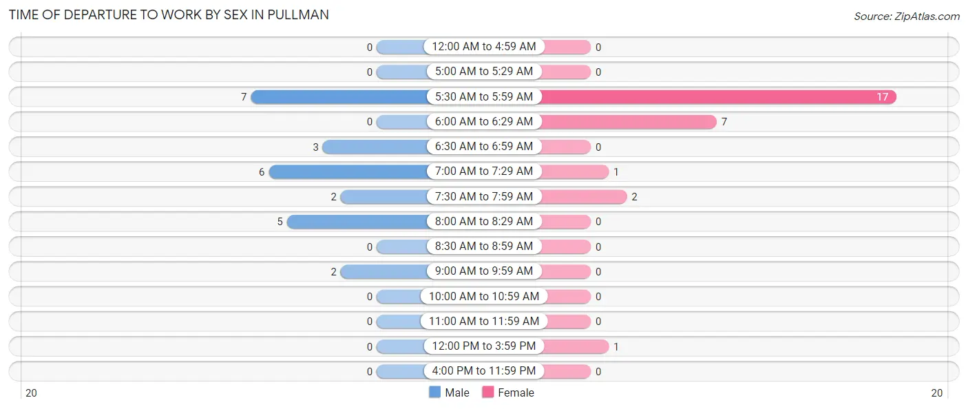 Time of Departure to Work by Sex in Pullman