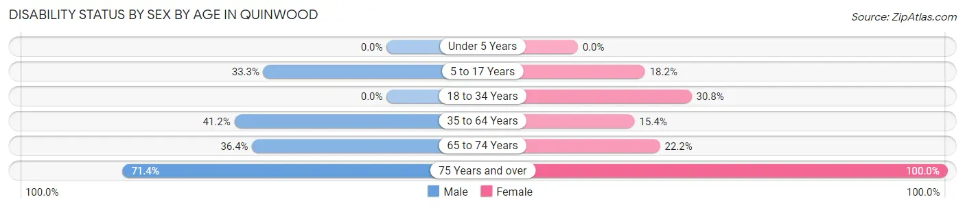 Disability Status by Sex by Age in Quinwood