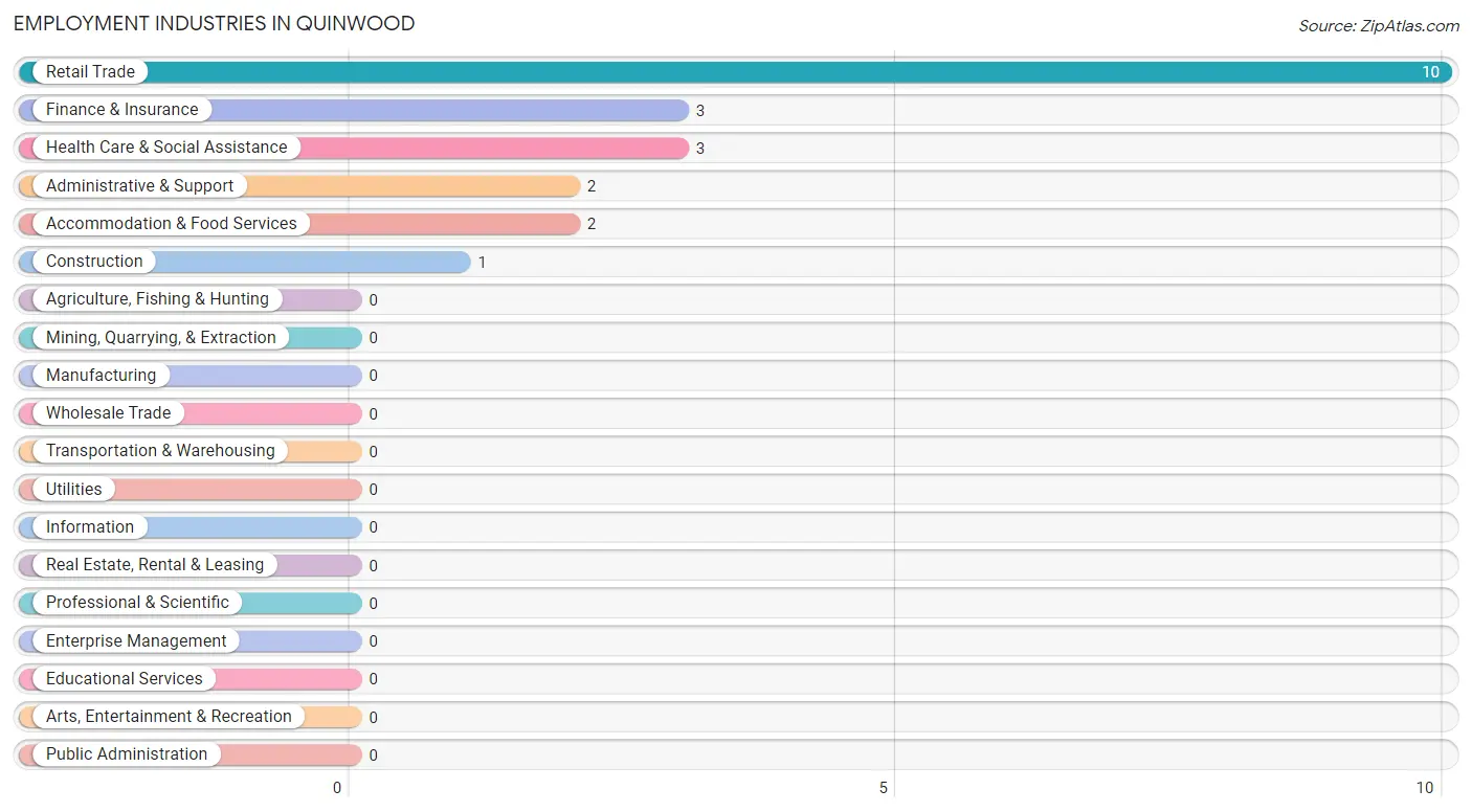 Employment Industries in Quinwood