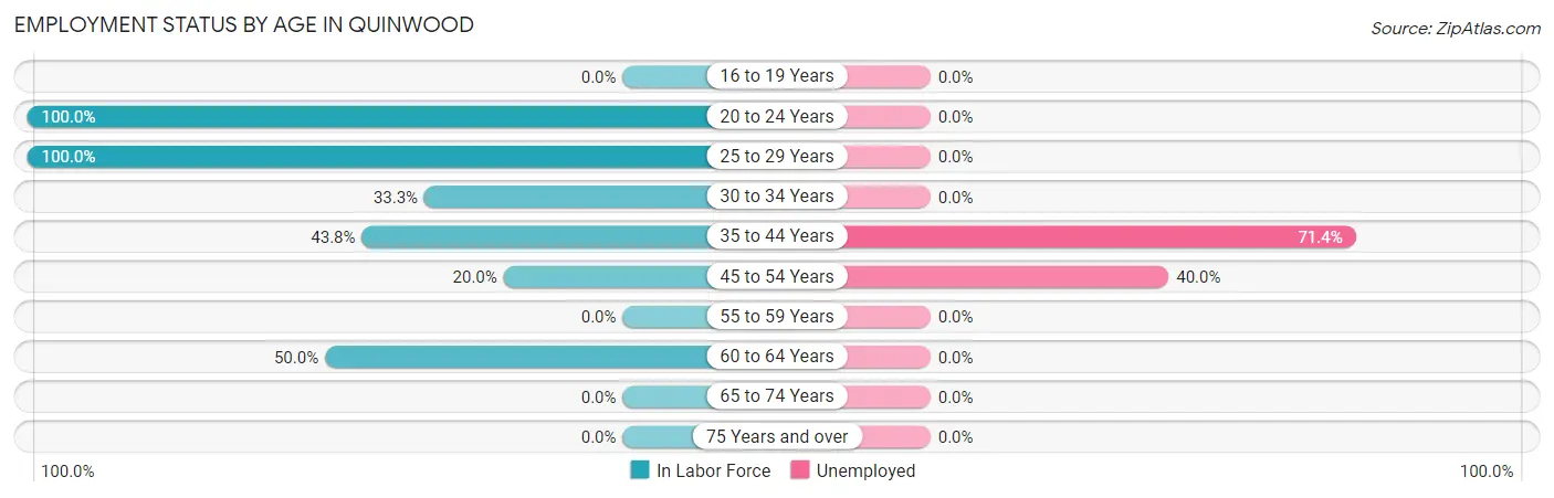 Employment Status by Age in Quinwood