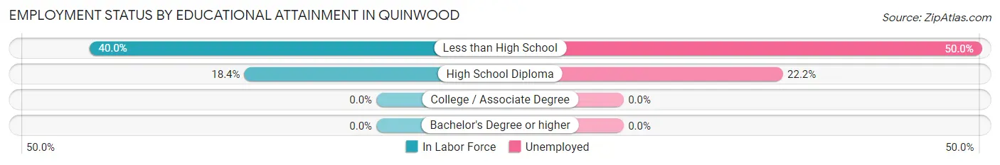 Employment Status by Educational Attainment in Quinwood