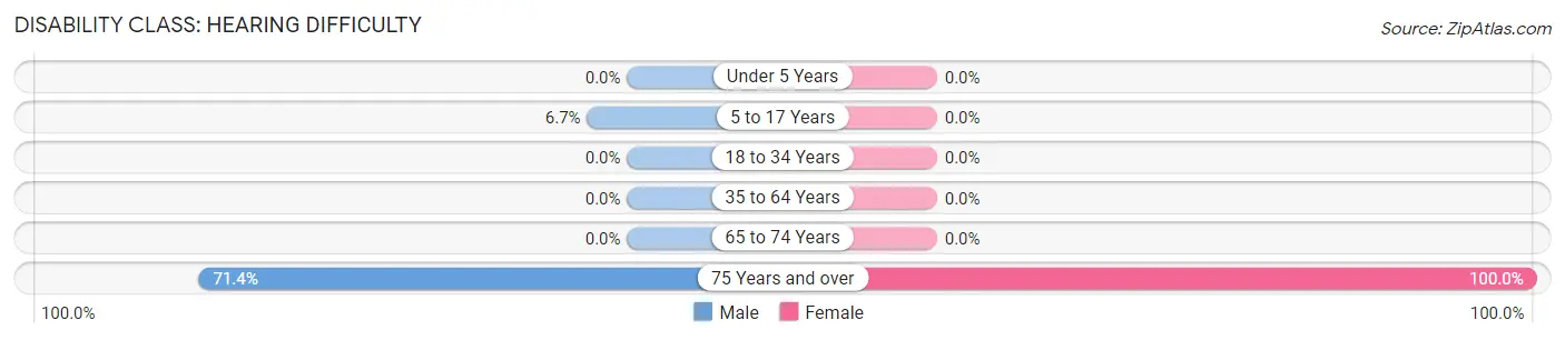 Disability in Quinwood: <span>Hearing Difficulty</span>