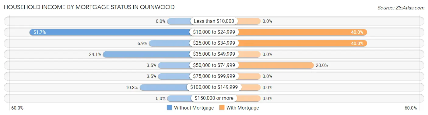 Household Income by Mortgage Status in Quinwood