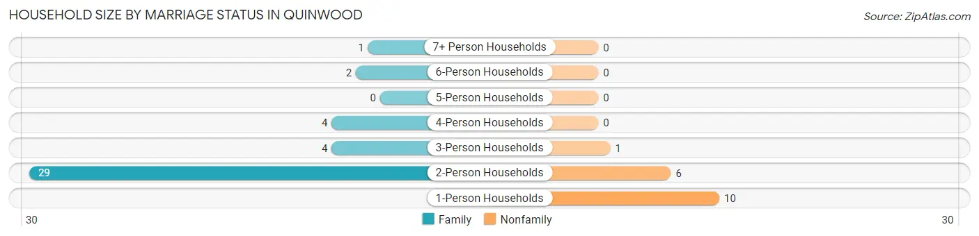 Household Size by Marriage Status in Quinwood
