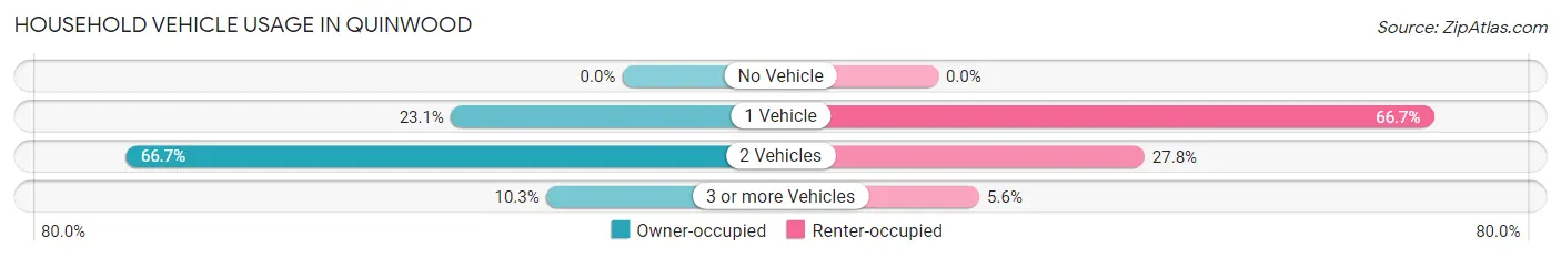 Household Vehicle Usage in Quinwood