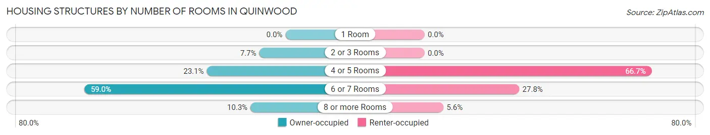 Housing Structures by Number of Rooms in Quinwood