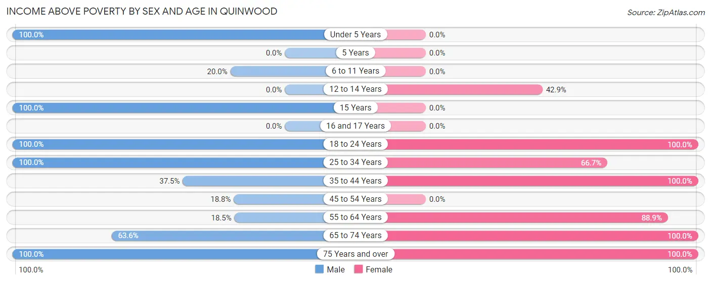 Income Above Poverty by Sex and Age in Quinwood