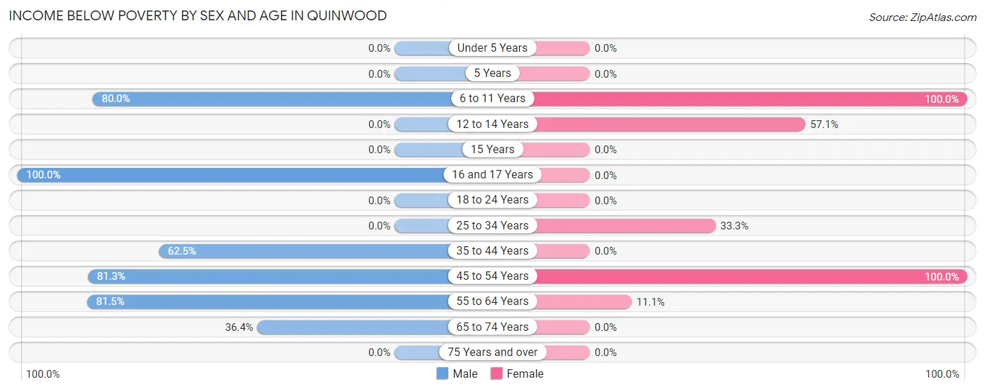 Income Below Poverty by Sex and Age in Quinwood