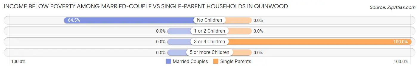 Income Below Poverty Among Married-Couple vs Single-Parent Households in Quinwood