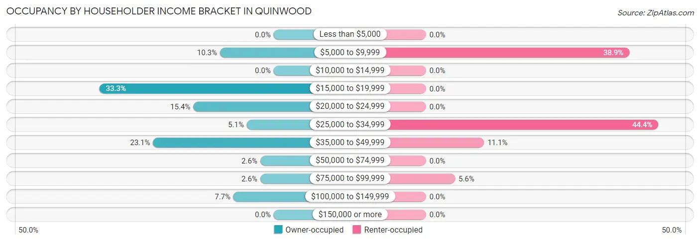 Occupancy by Householder Income Bracket in Quinwood