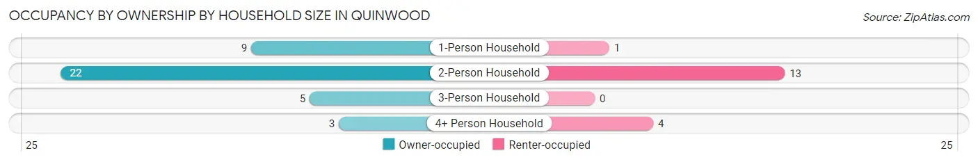 Occupancy by Ownership by Household Size in Quinwood