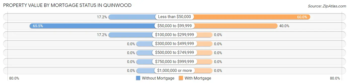 Property Value by Mortgage Status in Quinwood