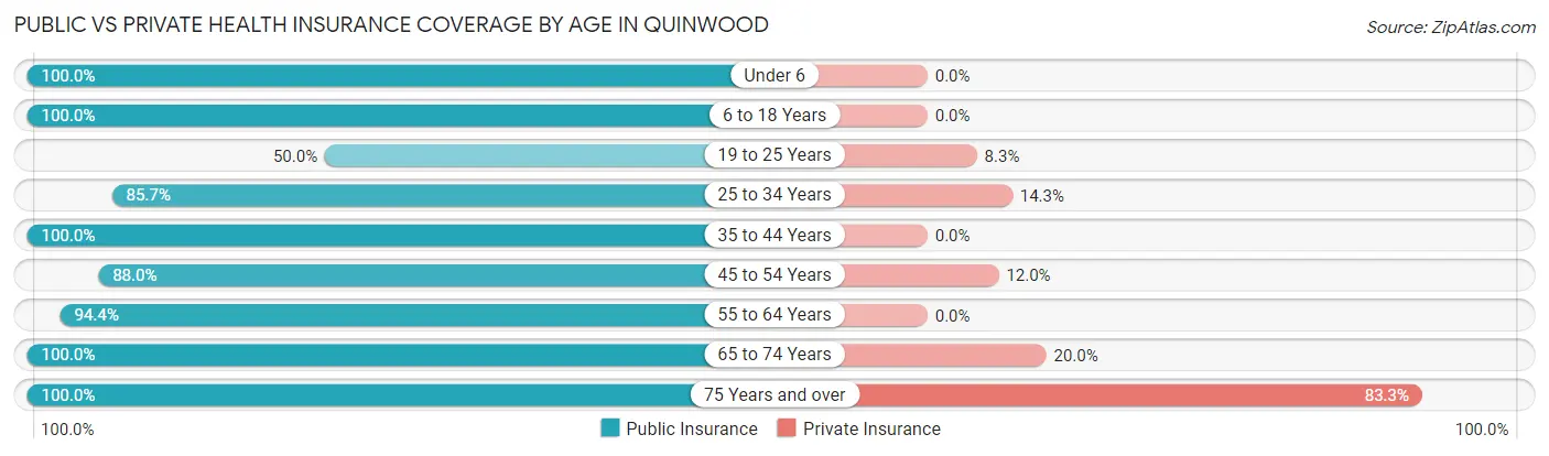 Public vs Private Health Insurance Coverage by Age in Quinwood
