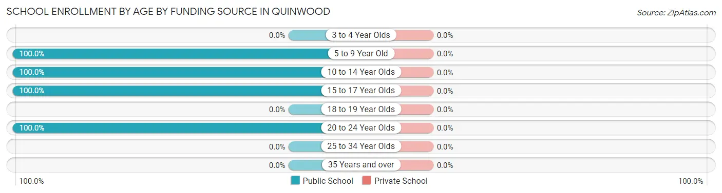 School Enrollment by Age by Funding Source in Quinwood