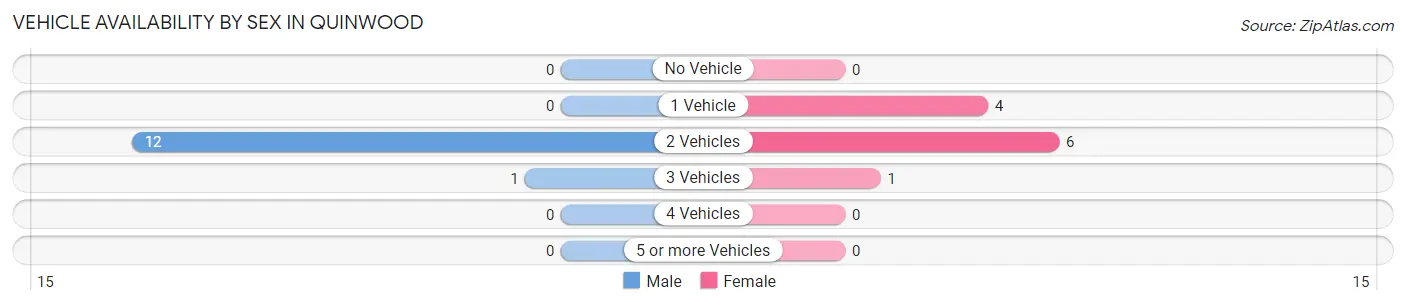 Vehicle Availability by Sex in Quinwood