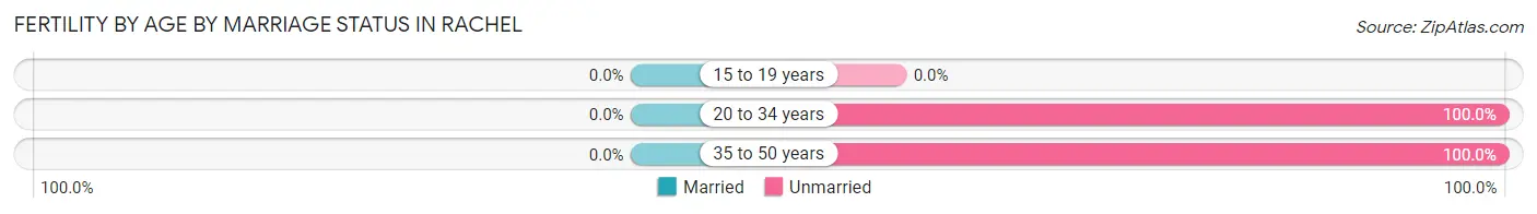 Female Fertility by Age by Marriage Status in Rachel