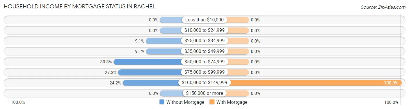 Household Income by Mortgage Status in Rachel