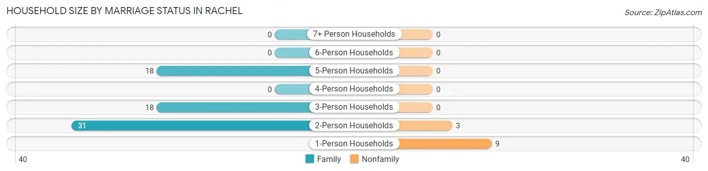 Household Size by Marriage Status in Rachel