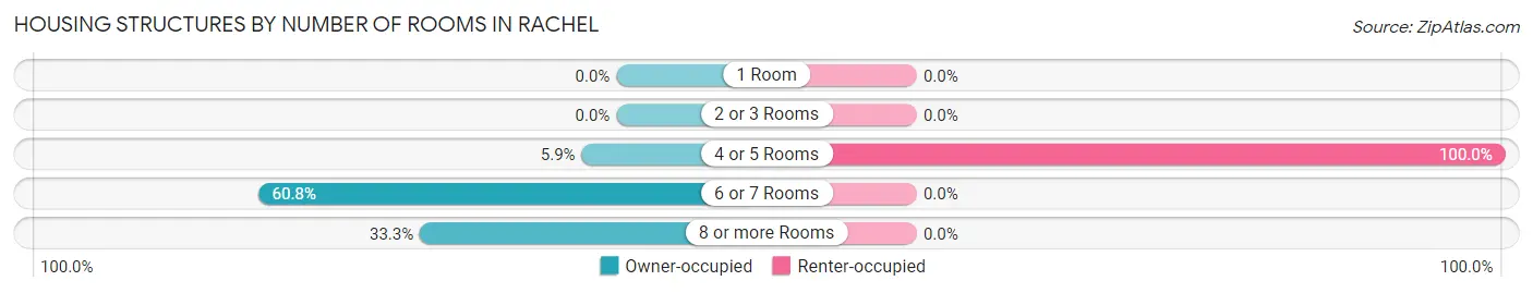 Housing Structures by Number of Rooms in Rachel