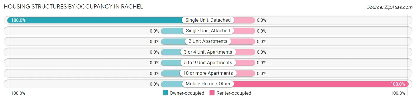Housing Structures by Occupancy in Rachel