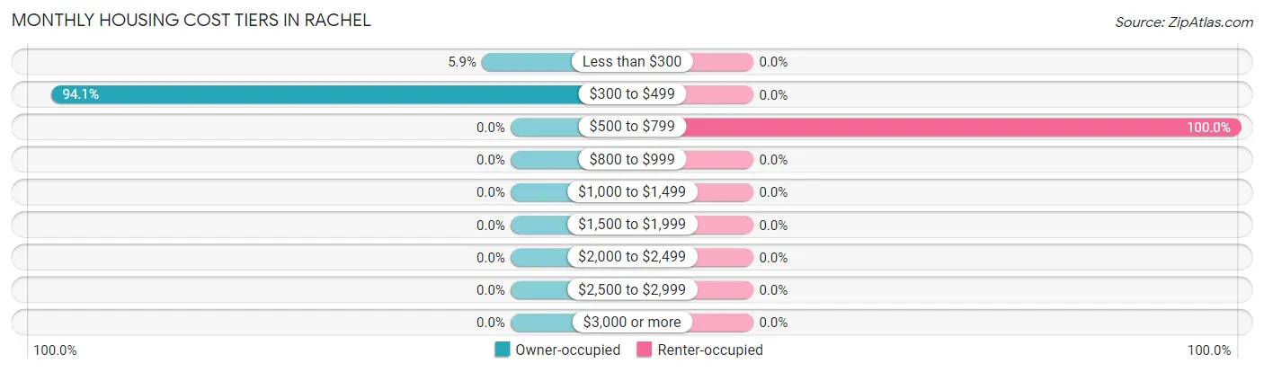 Monthly Housing Cost Tiers in Rachel
