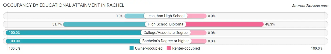 Occupancy by Educational Attainment in Rachel
