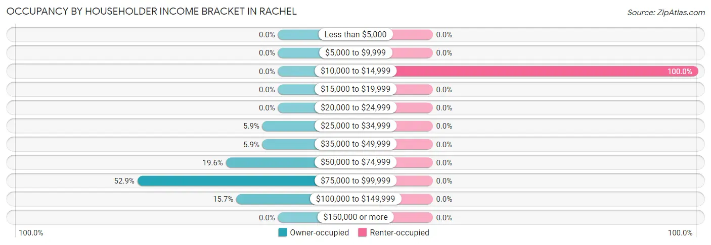 Occupancy by Householder Income Bracket in Rachel