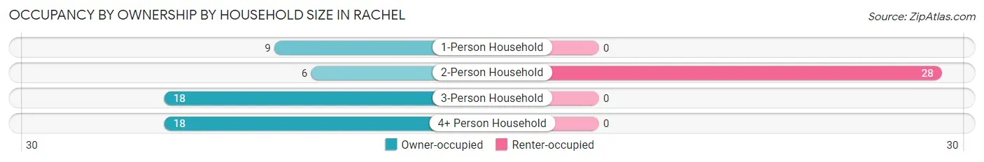 Occupancy by Ownership by Household Size in Rachel