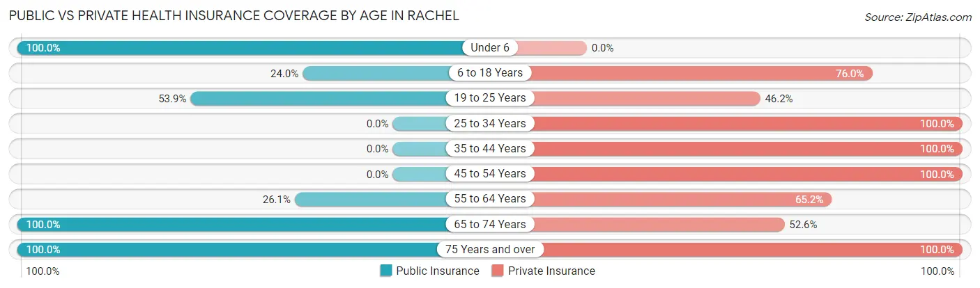 Public vs Private Health Insurance Coverage by Age in Rachel