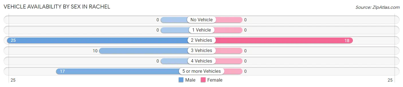 Vehicle Availability by Sex in Rachel