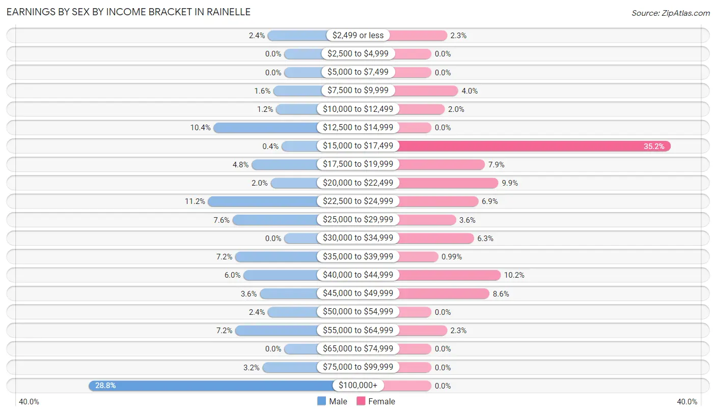 Earnings by Sex by Income Bracket in Rainelle
