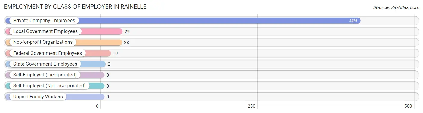 Employment by Class of Employer in Rainelle