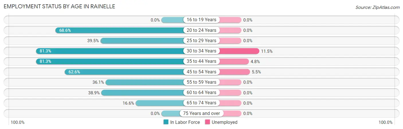 Employment Status by Age in Rainelle