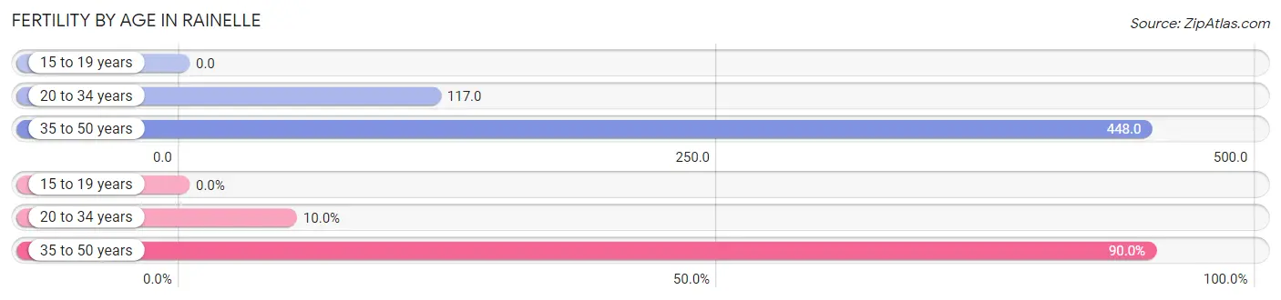 Female Fertility by Age in Rainelle