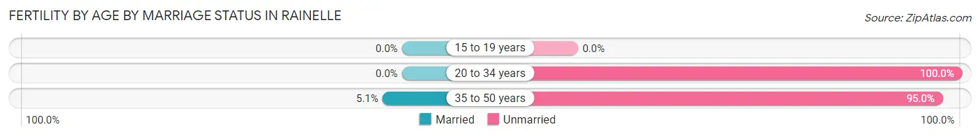 Female Fertility by Age by Marriage Status in Rainelle
